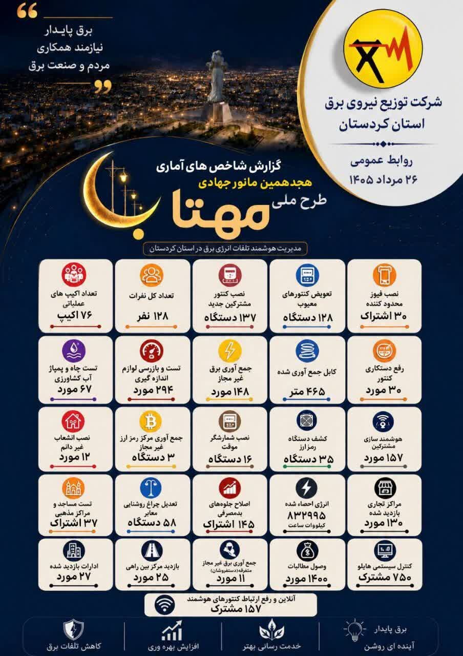 شناسایی 304 هزار کیلوواتساعت انرژی در مانور مهتاب کردستان