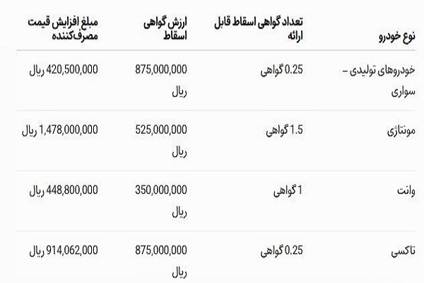 ایران‌خودرو از افزایش قیمت‌ها به بهانه گواهی اسقاط خبر داد؛ تاوان تاخیر متوجه مشتری است؟