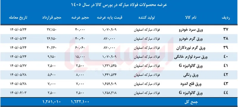 استراتژی دوگانه فولاد مبارکه برای مهار تورم و حفظ صادرات